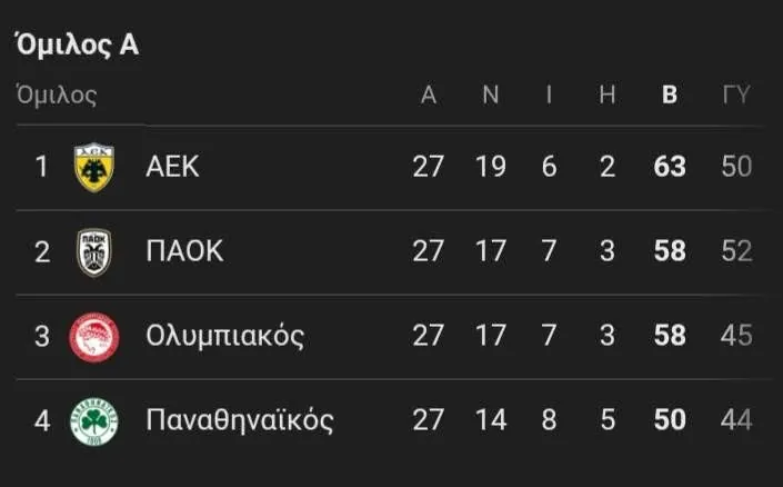 AEK, ŞAMPİYONLUK YOLUNDA DEV BİR ADIM ATTI!