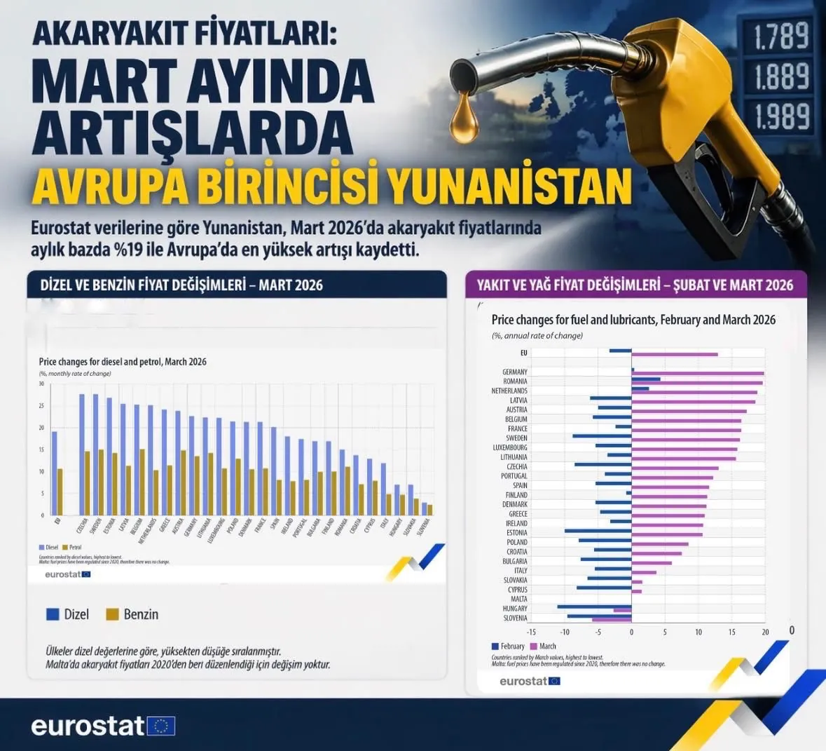 Akaryakıt Fiyatları: Mart Ayında Artışlarda Avrupa Birincisi Yunanistan