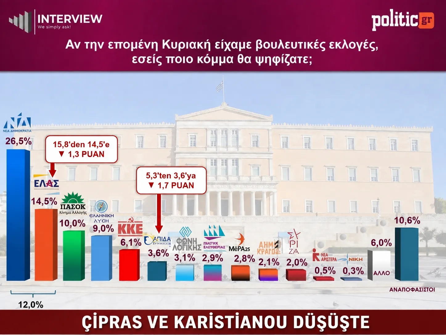 ÇİPRAS VE KARİSTİANOU DÜŞÜŞTE, ND FARKI AÇIYOR
